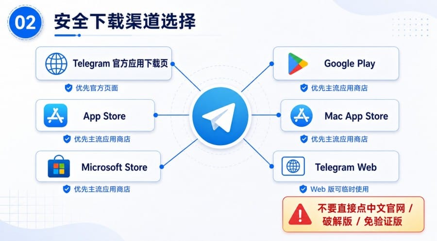 Telegram 官网打不开怎么下载?手机和电脑安装方式说明 第 2 张正文图
