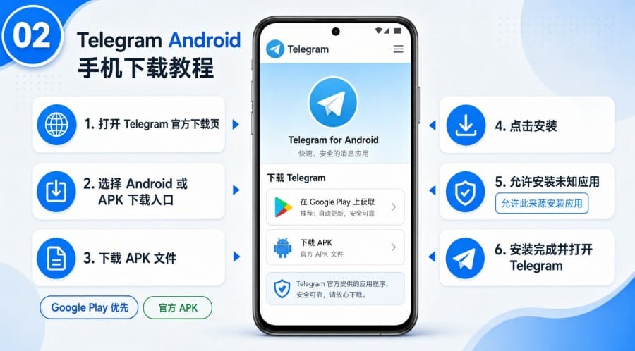 Telegram 官网下载怎么操作?